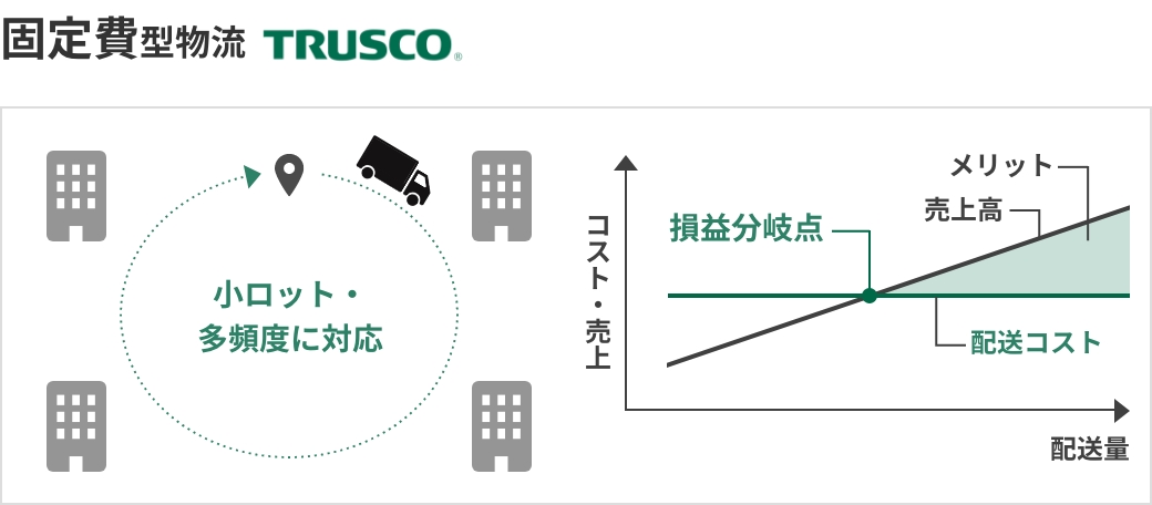 Fixed-Cost Based Distribution TRASCO