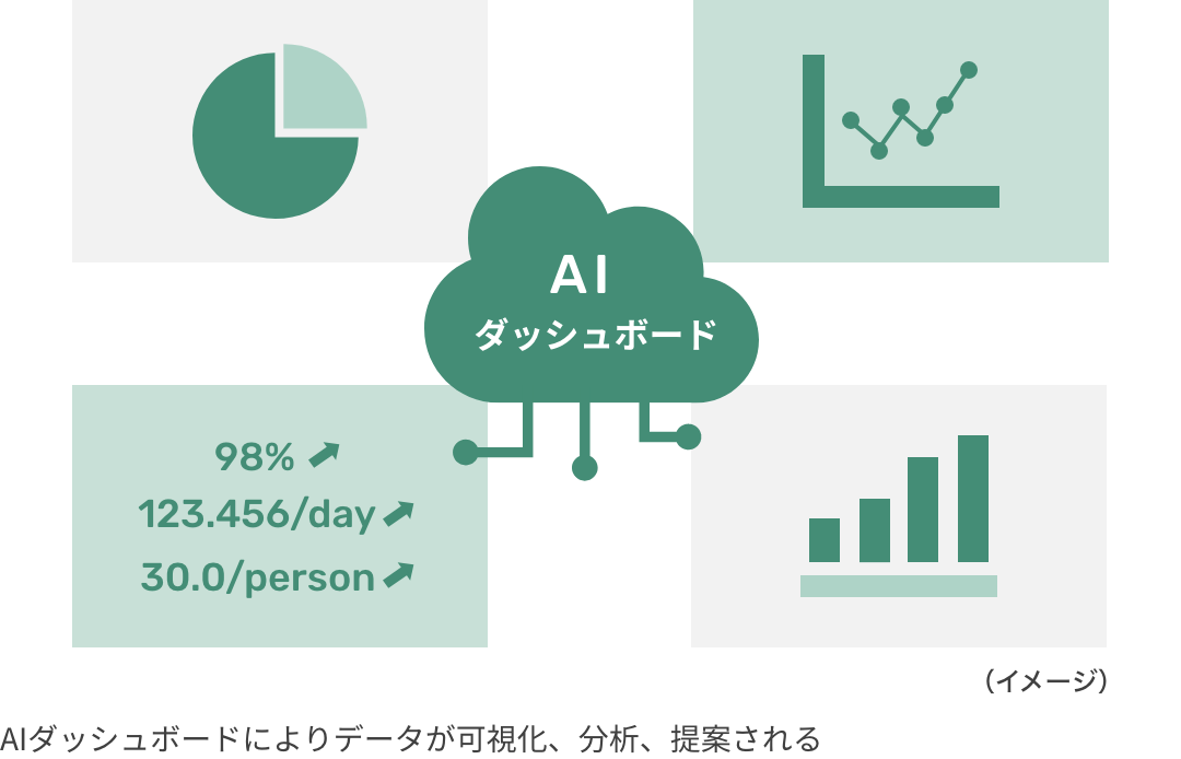 Data is visualized, analyzed and proposed by AI dashboard