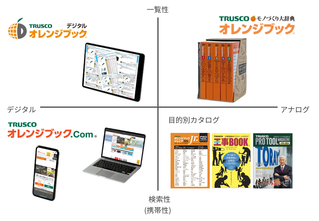 Product Search &amp; Catalog