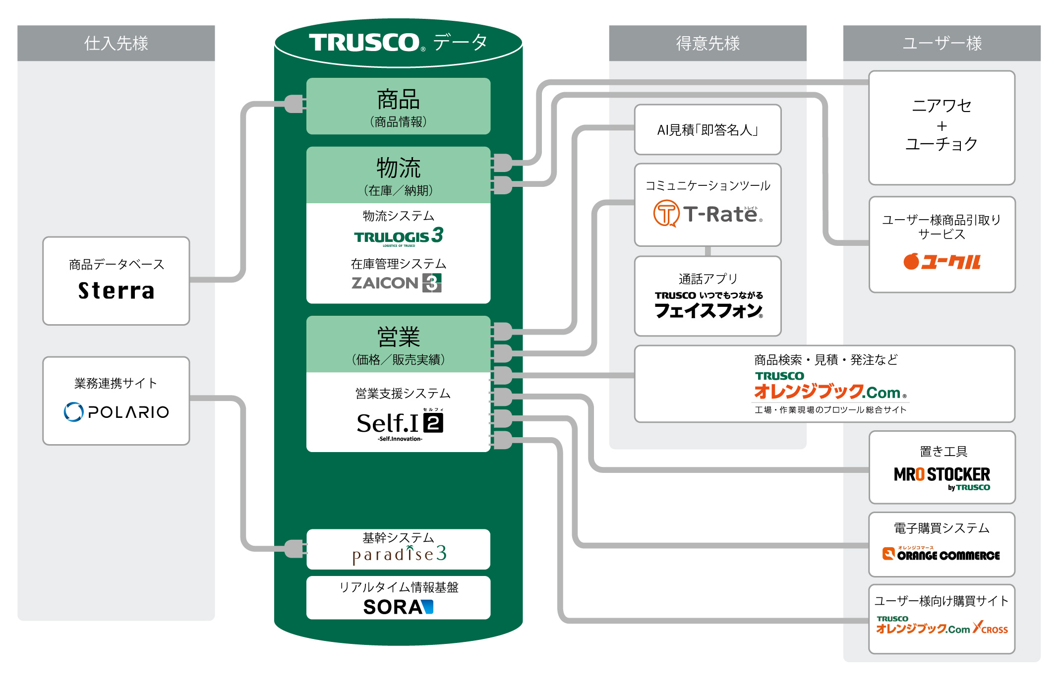 プロツール調達における圧倒的な利便性の提供