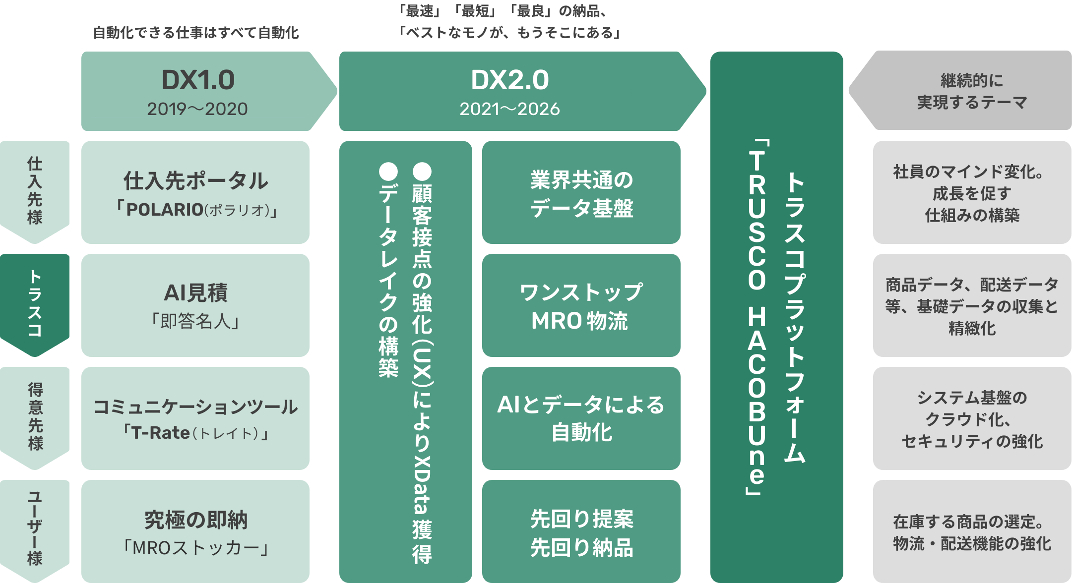 プロツール調達における圧倒的な利便性の提供