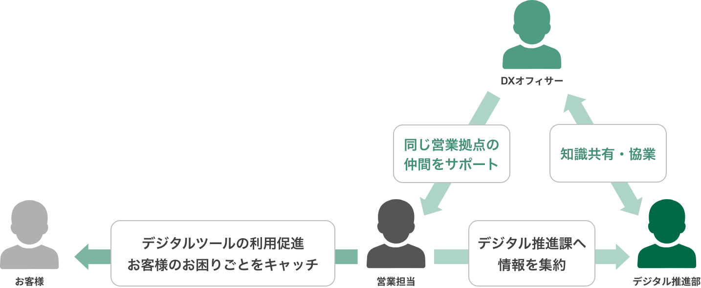 DXオフィサー