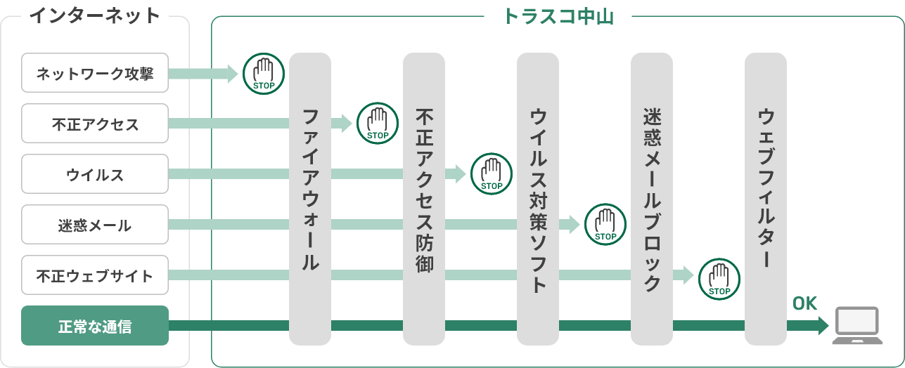 セキュリティリスクへの対応