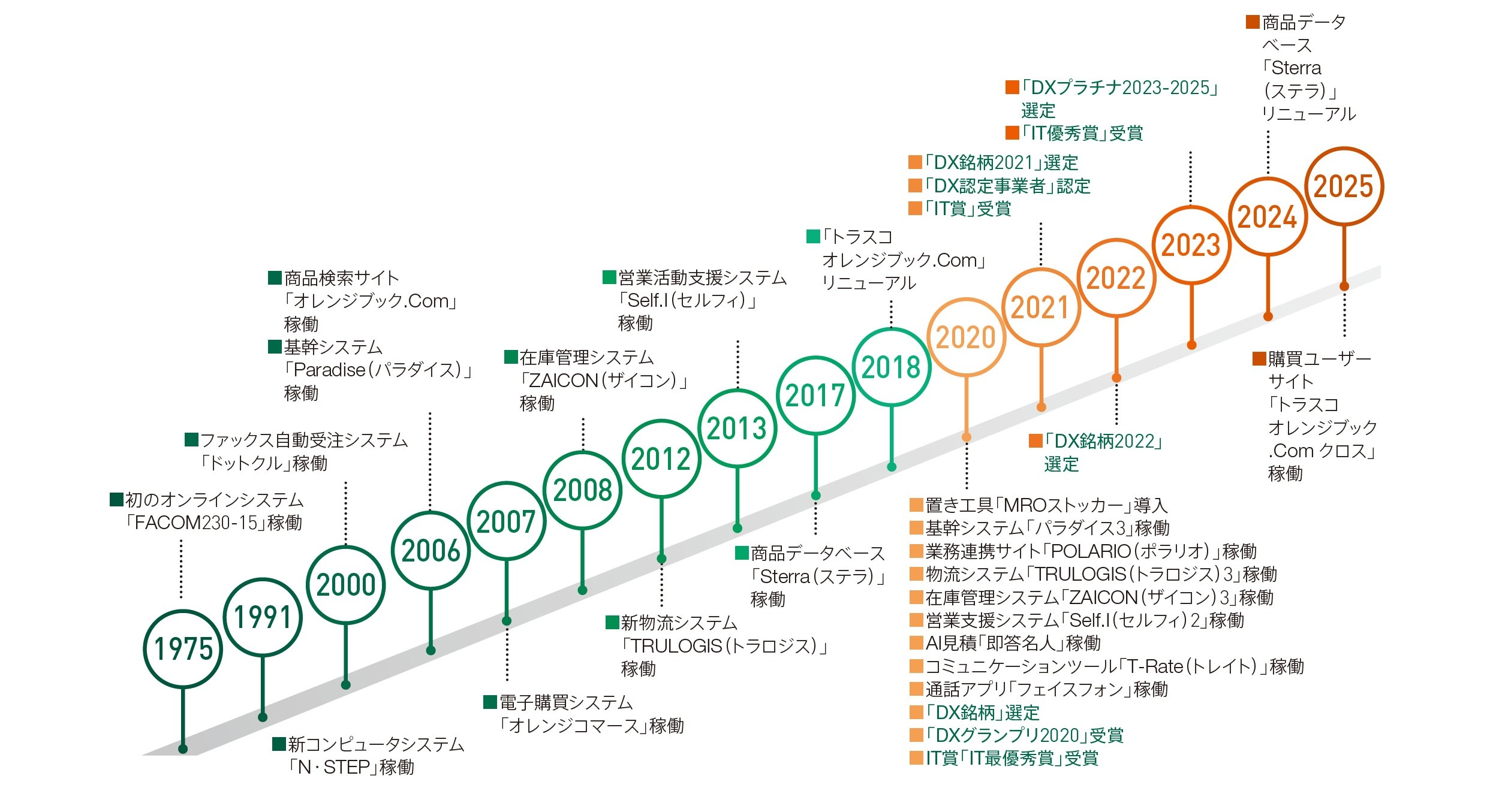 DXは手段であって目的ではない。ありたい姿の実現にはデジタルを徹底活用