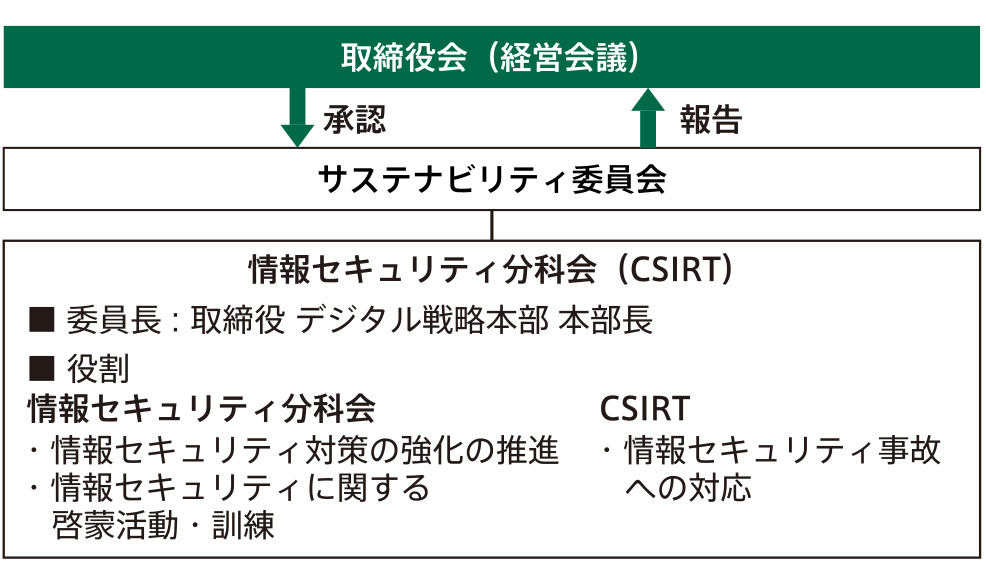 情報セキュリティリスク管理体制