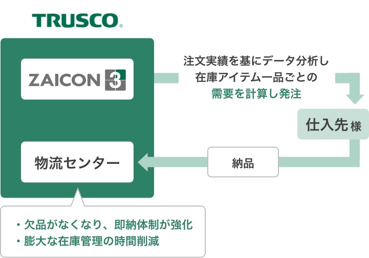 在庫管理システム ZAICON3（ザイコン）