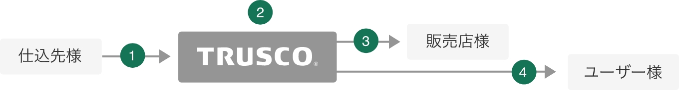 仕込先様 → TRUSCO → 販売店様/ユーザー様