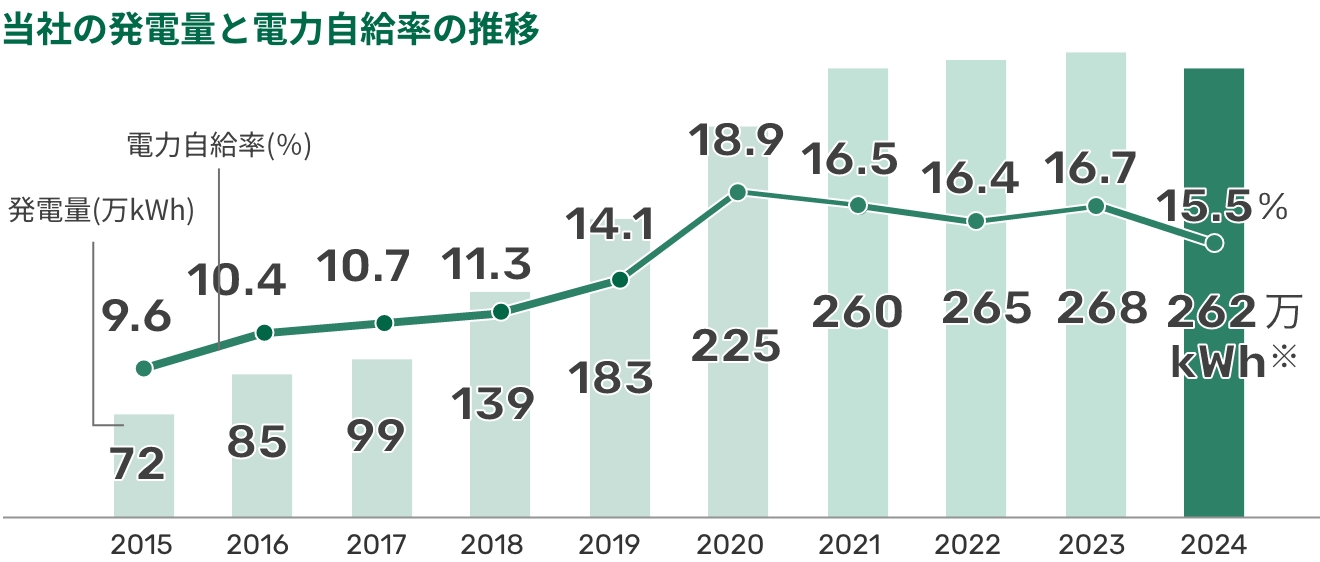 当社の発電量と電力自給率の推移