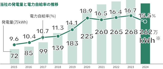 当社の発電量と電力自給率の推移