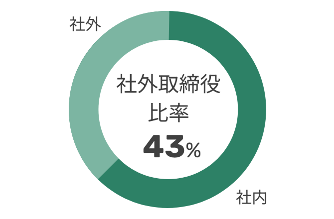 取締役比率