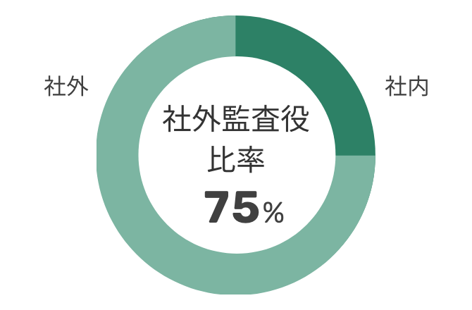 Ratio of outside corporate auditors