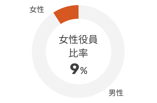 Ratio of female officers