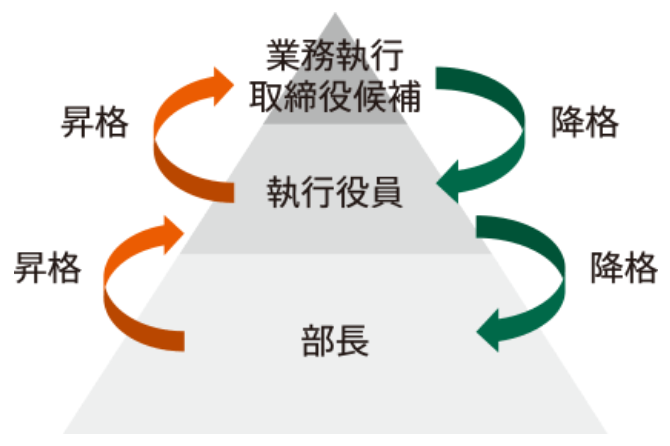  Open Judging System (OJS = 360 degree evaluation) based Officer Evaluation