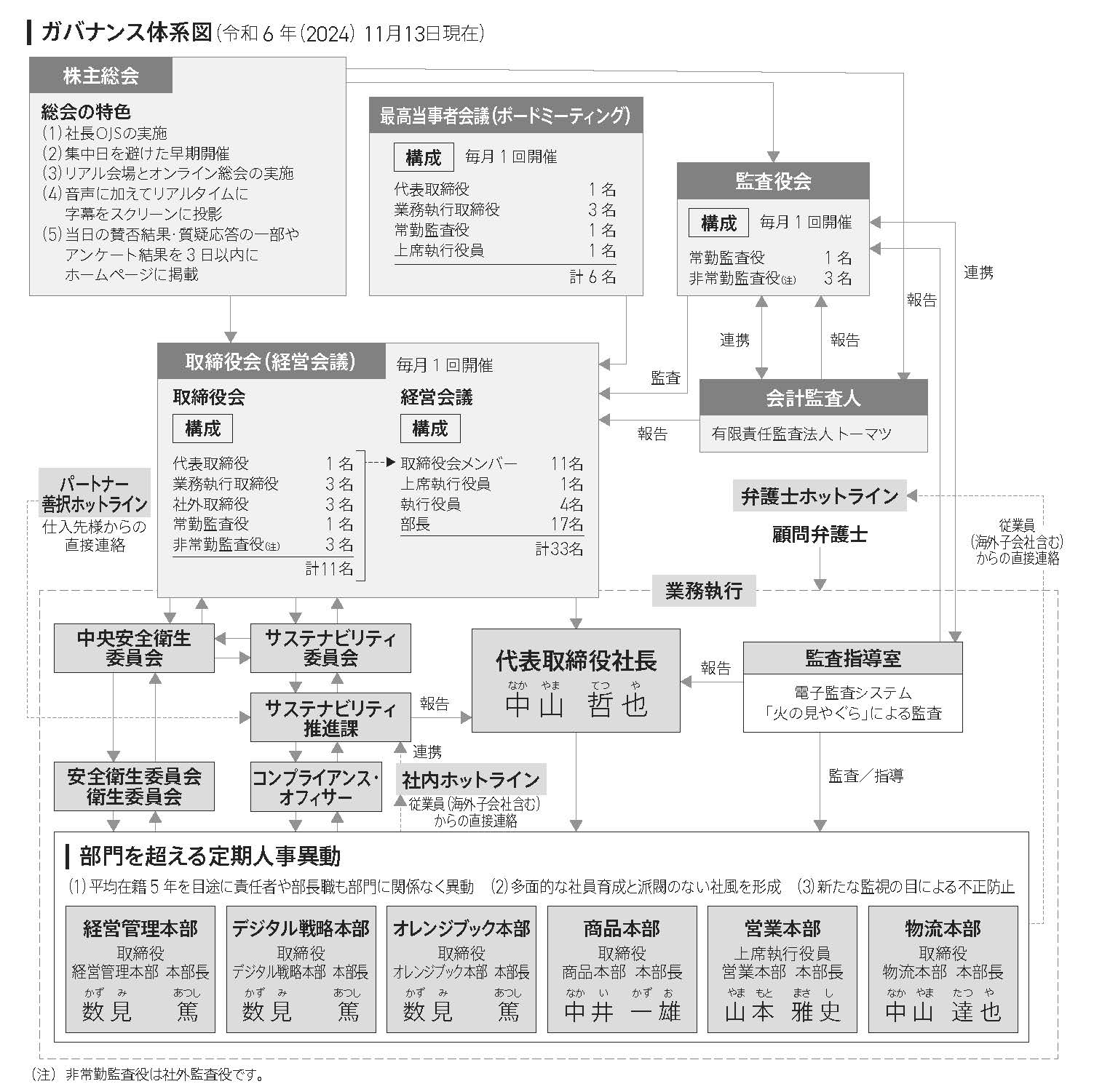 ガバナンス体制