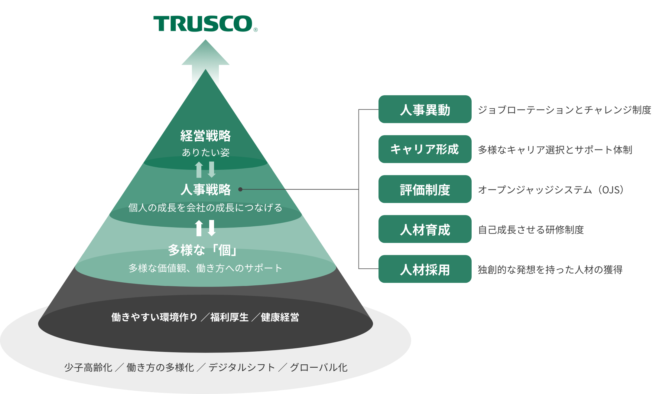 個人の成長を会社の成長につなげる