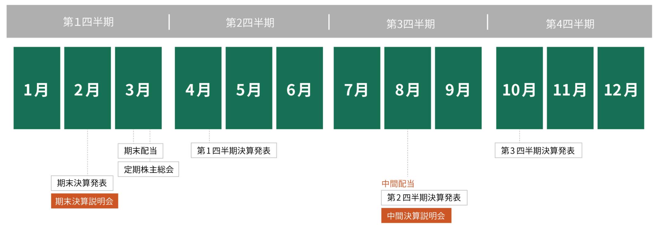 第1四半期 1月 2月 3月 / 第2四半期 4月 5月 6月 / 第3四半期 7月 8月 9月 / 第4四半期 10月 11月 12月