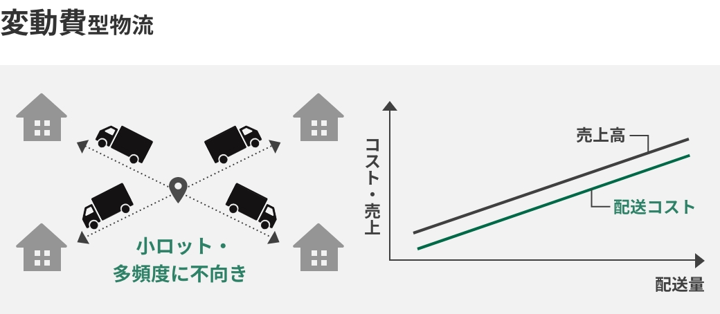 変動費型物流