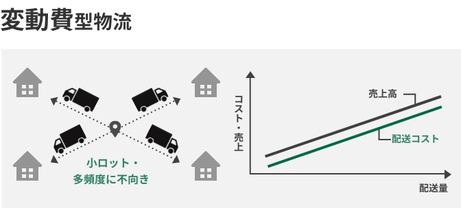 Variable cost Distribution