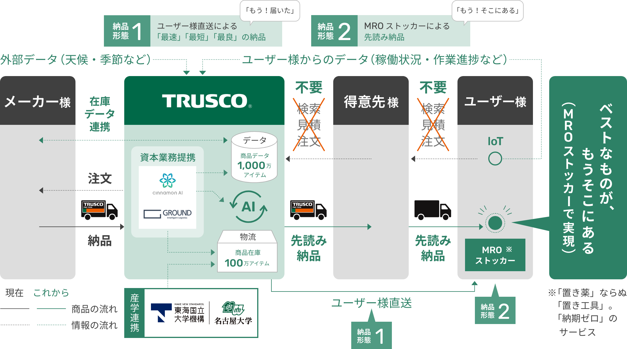 ビジネスフローの変化