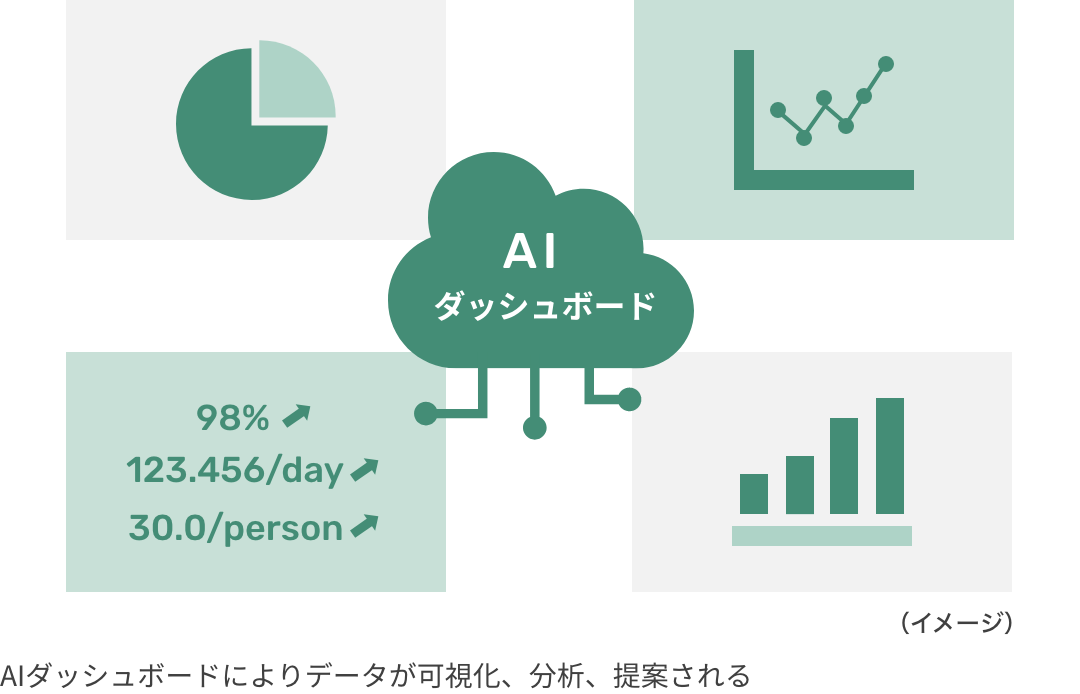 AIダッシュボードによりデータが可視化、分析、提案される