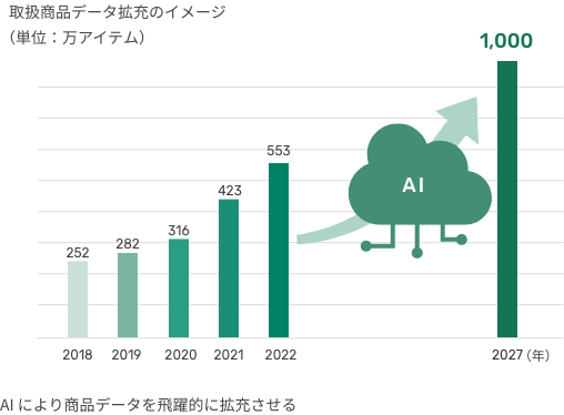 シナモンAIにより商品データを飛躍的に拡充させる