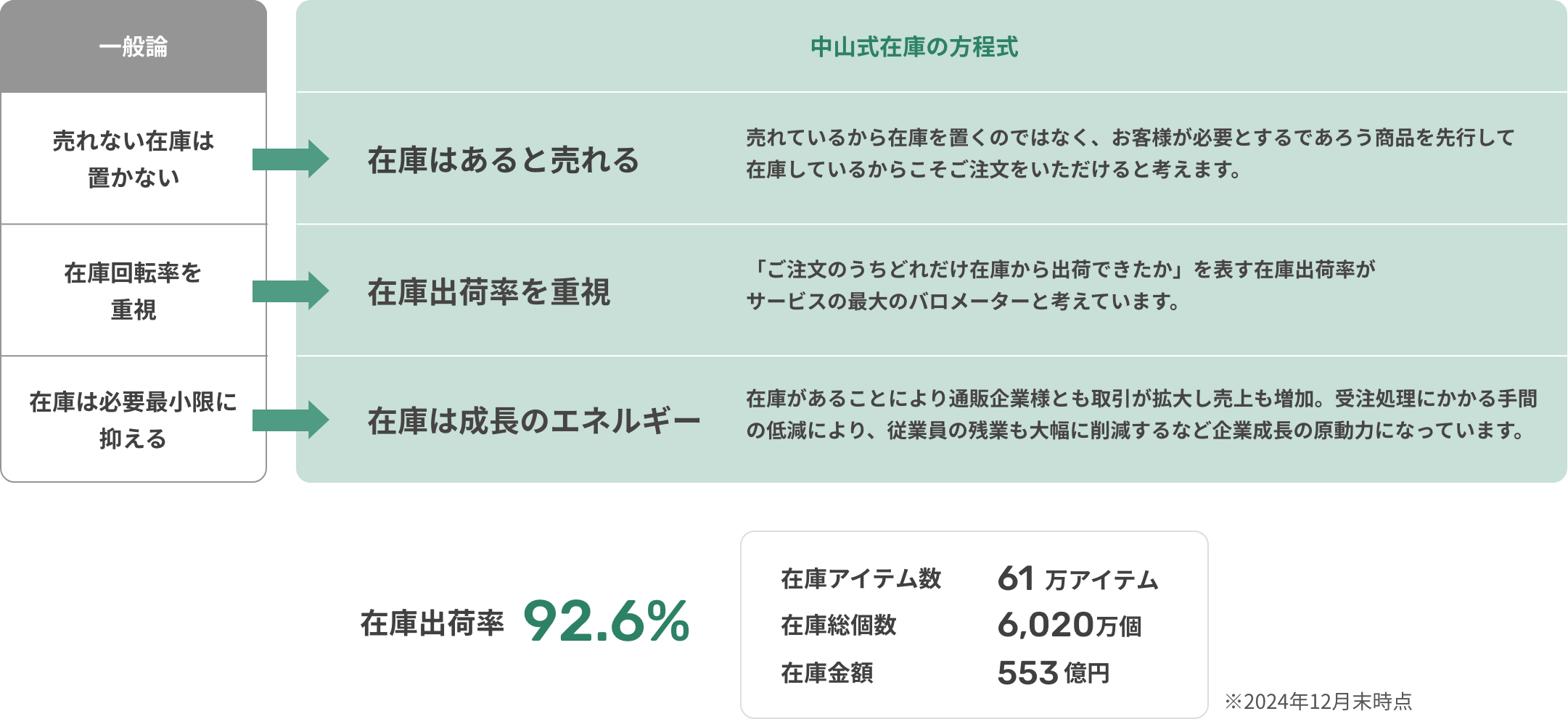 Changes in business flow