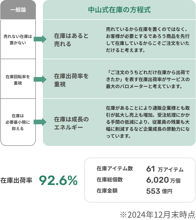 Changes in business flow