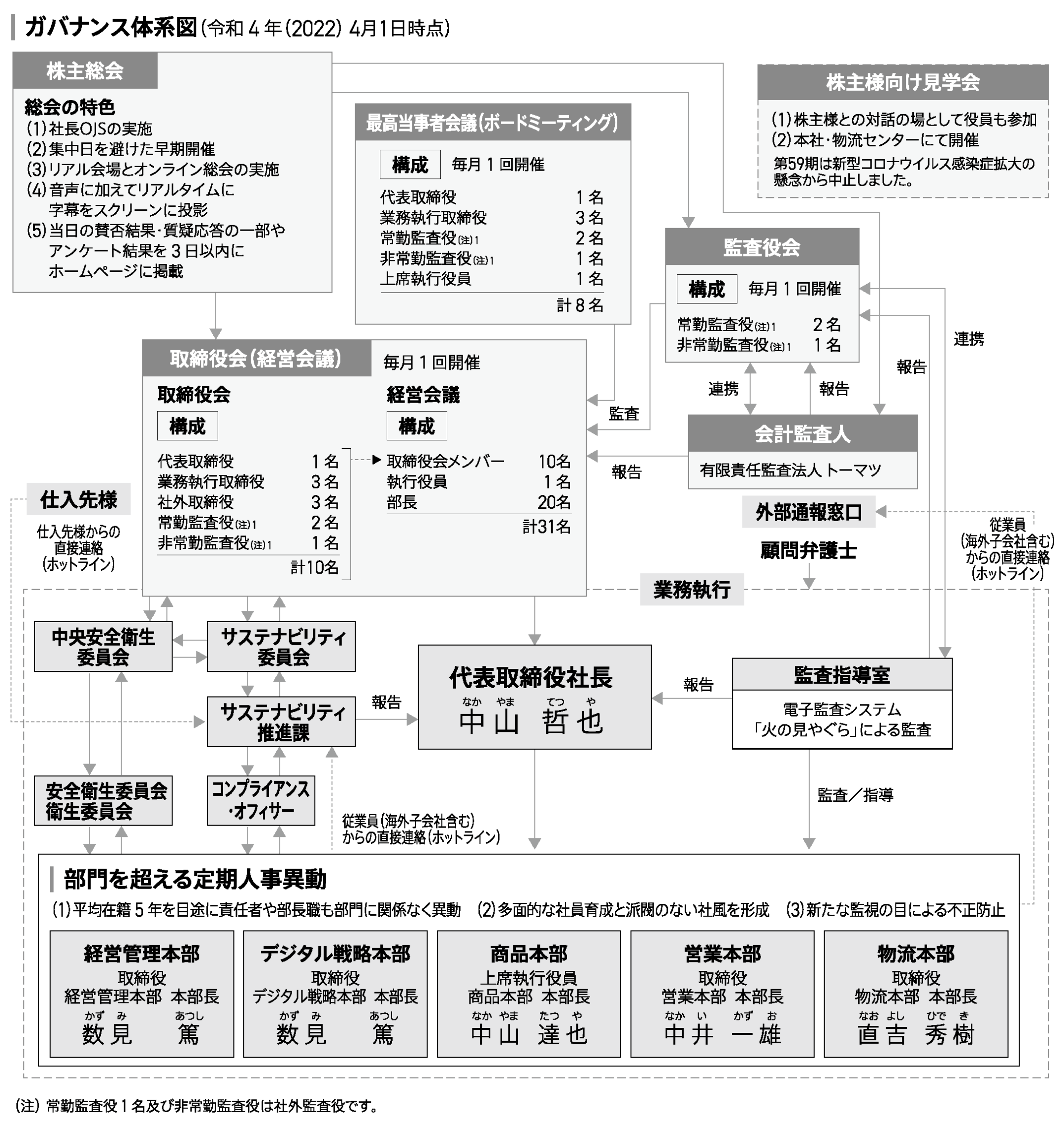 推進体制図