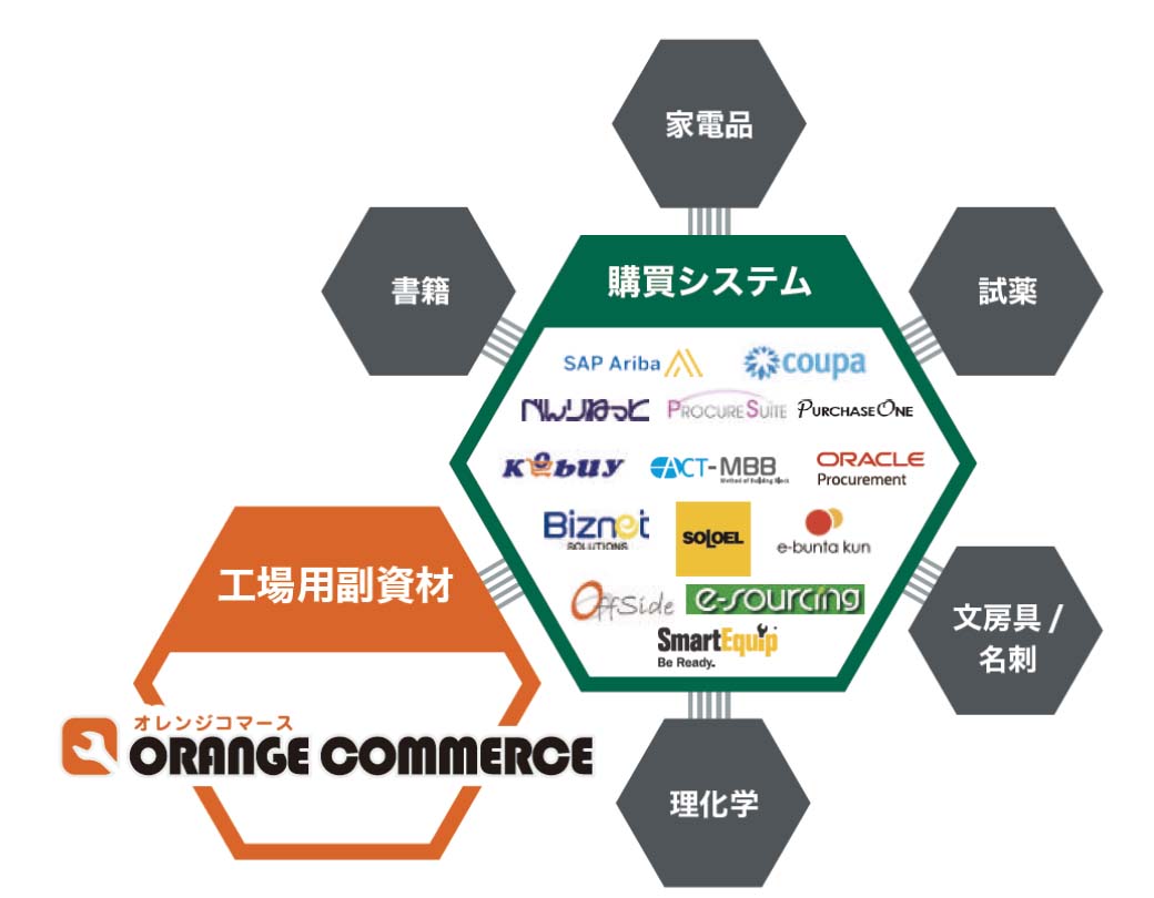 ユーザー様向け購買支援システム「オレンジコマース」