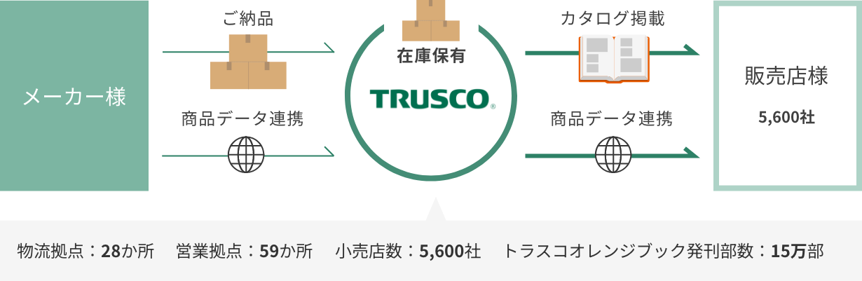 TRUSCO トラスコ中山株式会社