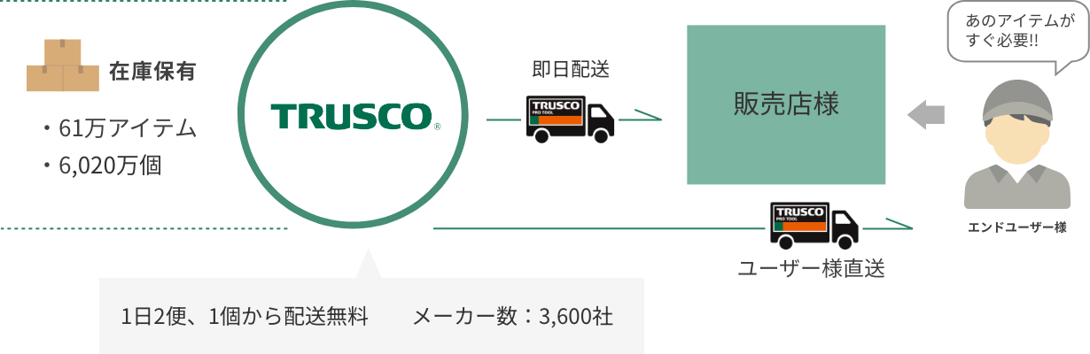 TRUSCO トラスコ中山株式会社 TRUSCO トラスコ中山株式会社