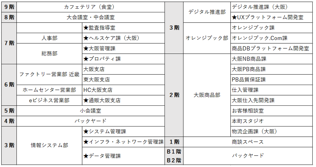 トラスコ中山株式会社大阪本社.png