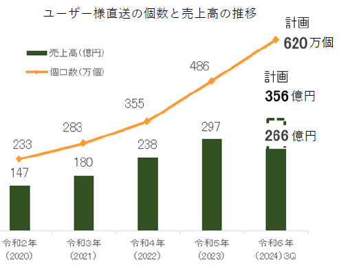 ユーザー様直送グラフ.png