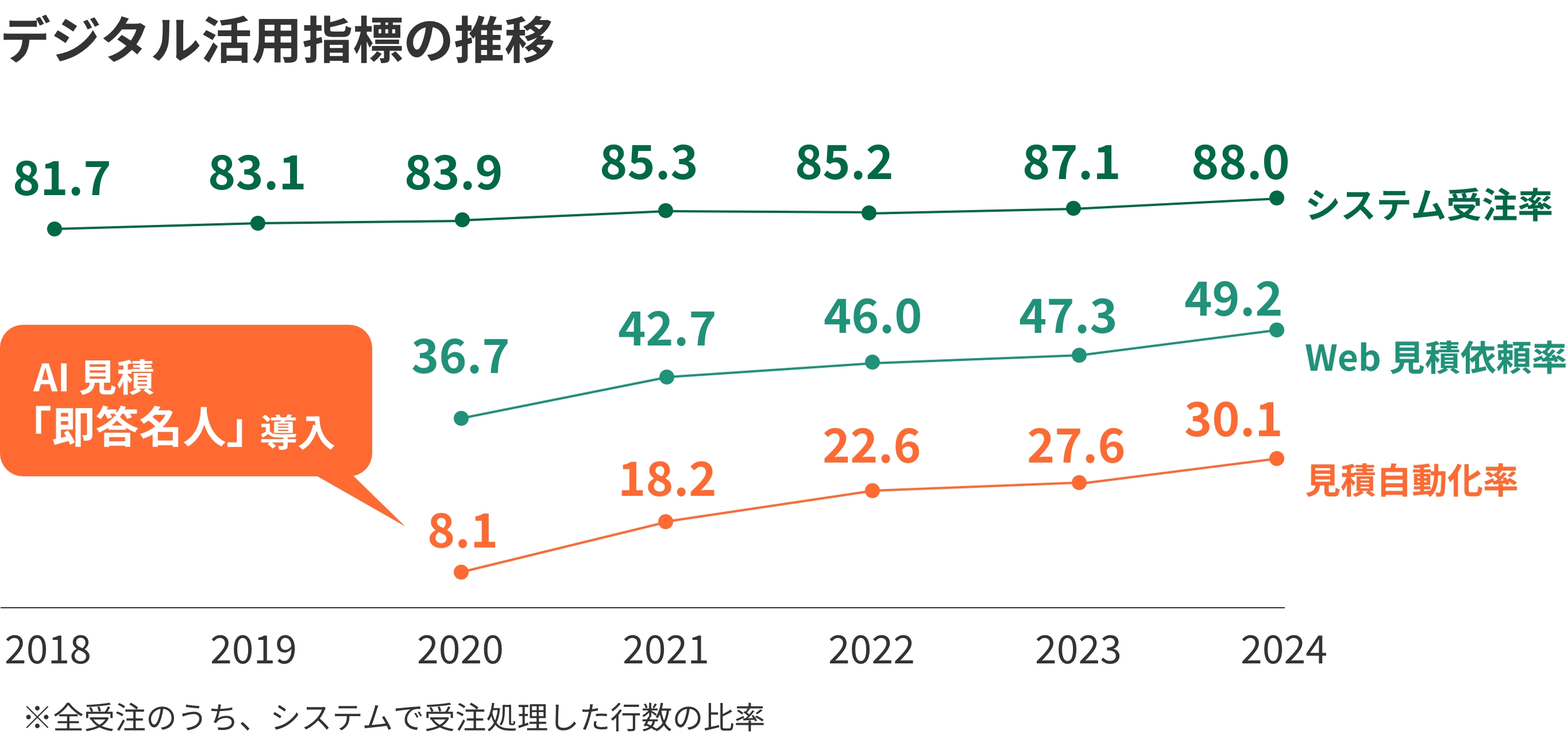 デジタル活用指標の推移.jpg